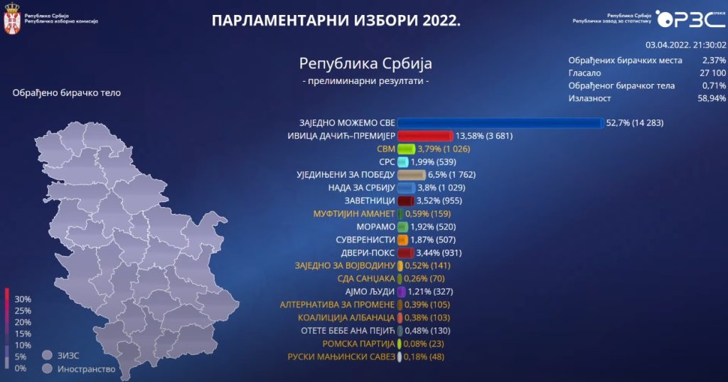 REZULTATI PARLAMENTARNIH IZBORA! SNS ubedljiv – 56,68 odsto – Evo ko još ulazi u Skupštinu Srbije
