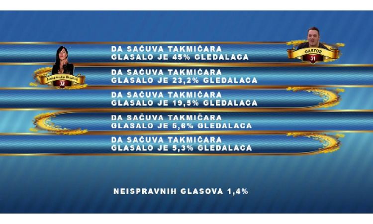 DA LI JE MILJANA ZASLUŽNA ZA OVO? Ovaj učesnik je treći na tabeli za izbacivanje! (FOTO)