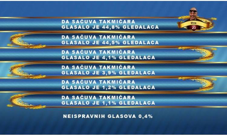 ODMAH IZA ĐUSA: Evo ko je drugi na tabeli za izbacivanje!