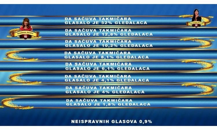 OVO VEČE PRIPADA DAMAMA: Mlada mama osvojila treće mesto na tabeli!