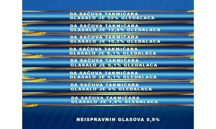 KAKVA DOMINACIJA: Ova učesnica je večeras ubedljivo ispred konkurencije! (FOTO)
