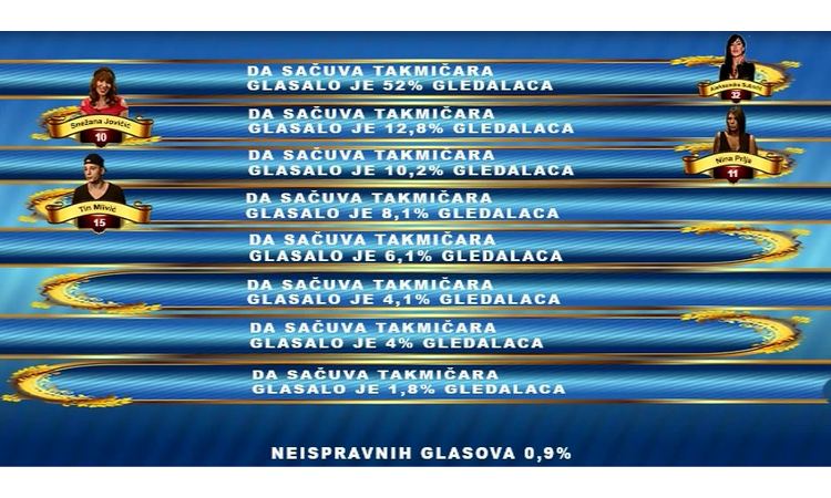 NE MOŽE DA SE POMIRI SA TABELOM: Učesnik ne prihvata da je on na petom mestu! (FOTO)