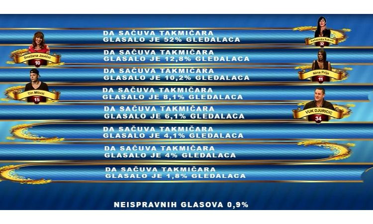 OTVORENO I ŠESTO MESTO: Evo ko je ugrožen ove nedelje! (FOTO)