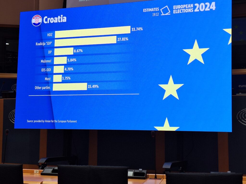 HRVATSKA EVROPARLAMENT: HDZ-u najviše glasova u Hrvatskoj